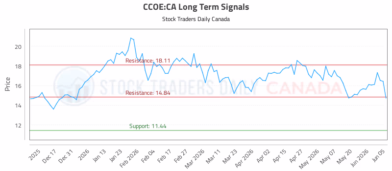 Stock Chart for CCOE:CA