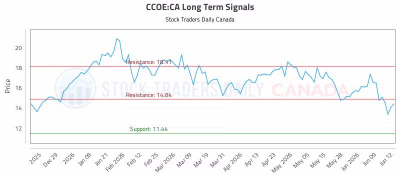 Stock Chart for CCOE:CA