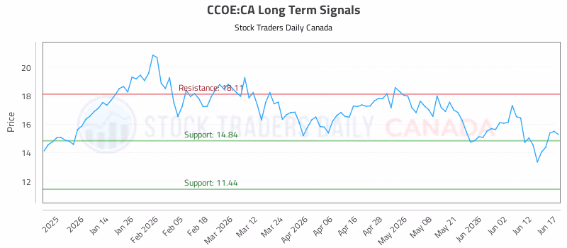Stock Chart for CCOE:CA