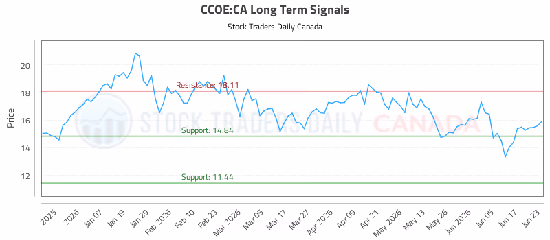 Stock Chart for CCOE:CA