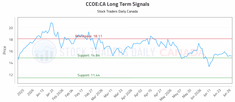 Stock Chart for CCOE:CA