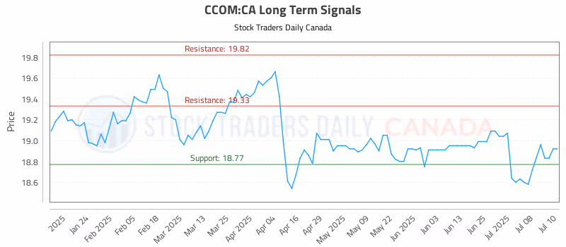 Stock Chart for CCOM:CA