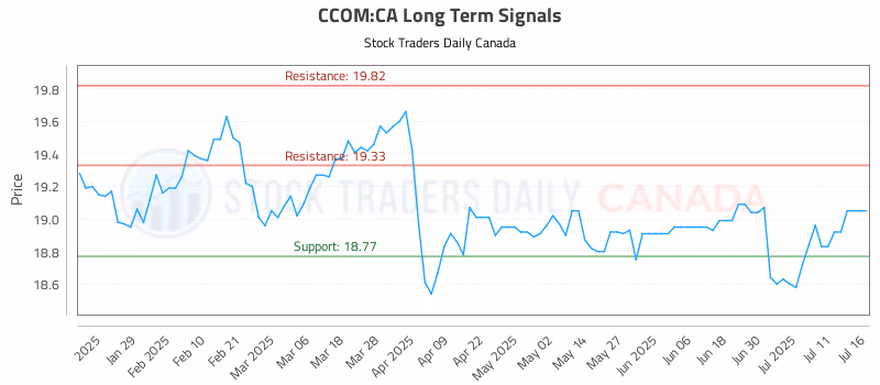 Stock Chart for CCOM:CA