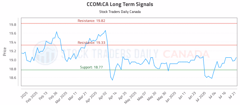 Stock Chart for CCOM:CA