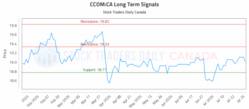 Stock Chart for CCOM:CA