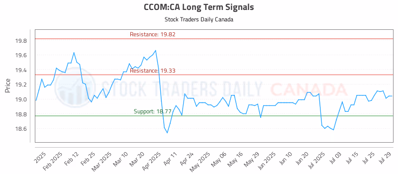 Stock Chart for CCOM:CA