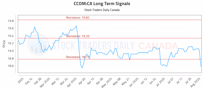 Stock Chart for CCOM:CA