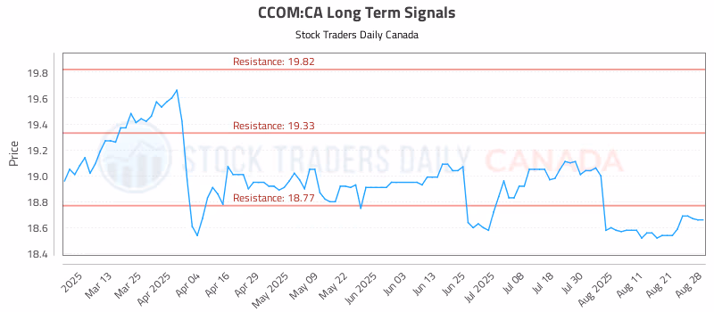 Stock Chart for CCOM:CA