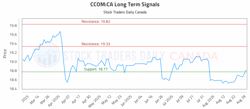 Stock Chart for CCOM:CA