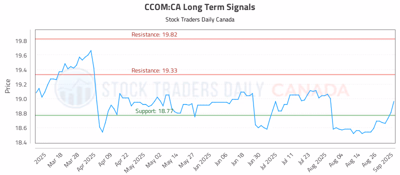 Stock Chart for CCOM:CA