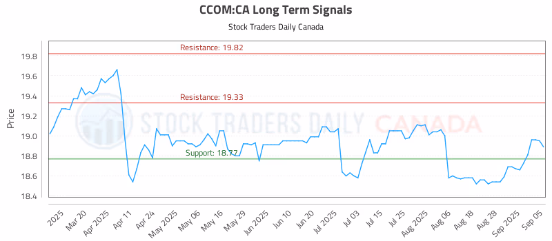Stock Chart for CCOM:CA