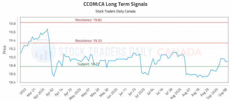 Stock Chart for CCOM:CA