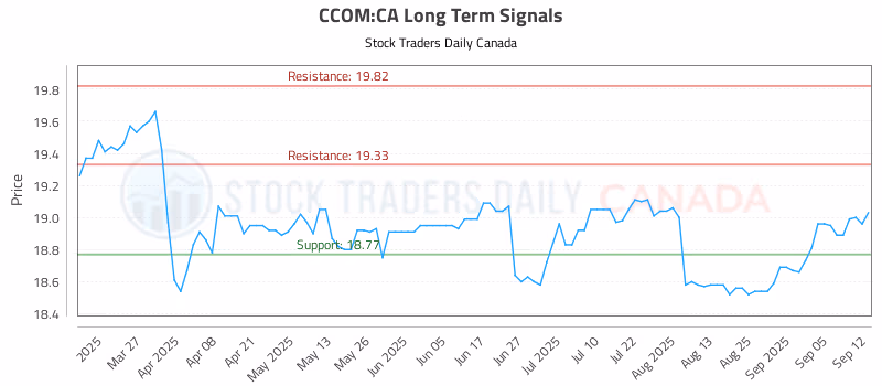 Stock Chart for CCOM:CA