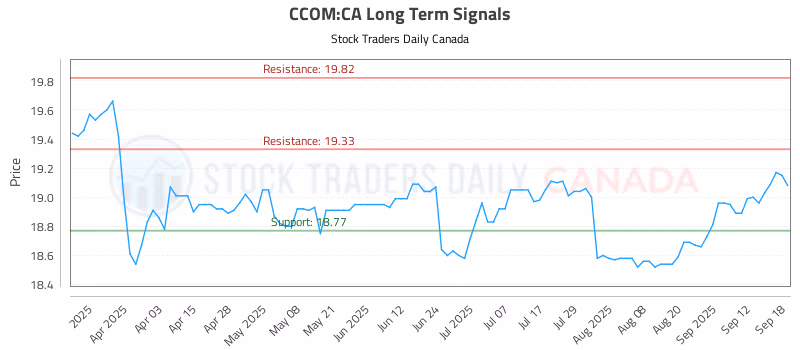 Stock Chart for CCOM:CA