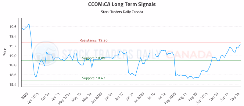 Stock Chart for CCOM:CA