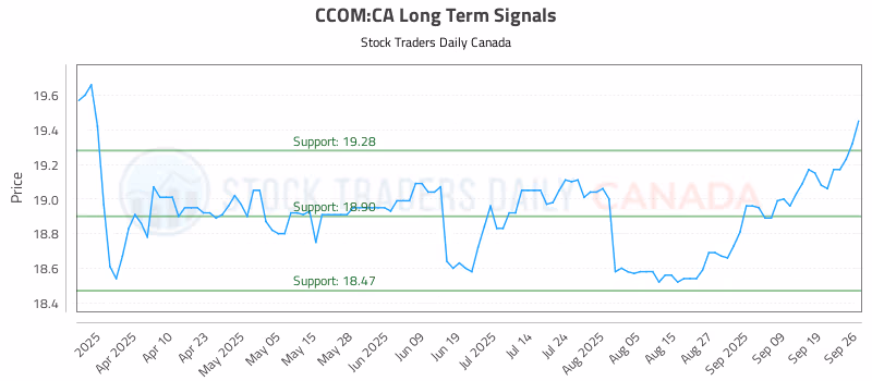 Stock Chart for CCOM:CA
