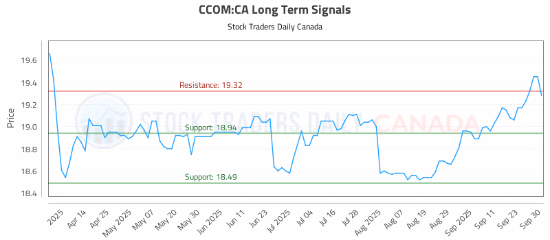 Stock Chart for CCOM:CA