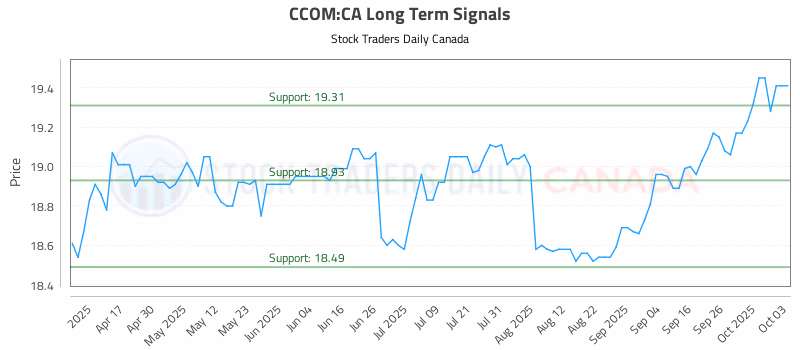 Stock Chart for CCOM:CA