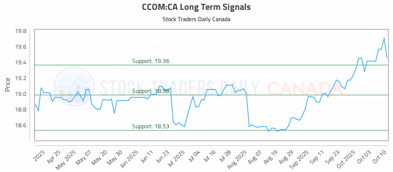 Stock Chart for CCOM:CA