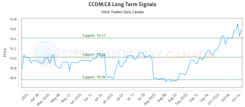 Stock Chart for CCOM:CA