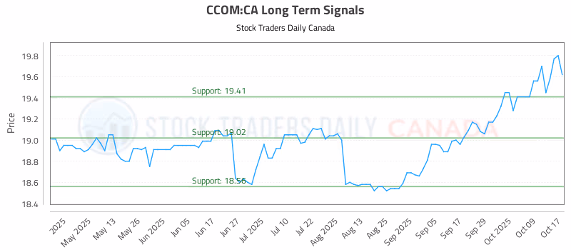 Stock Chart for CCOM:CA