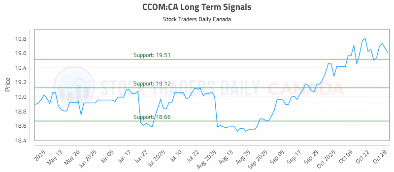 Stock Chart for CCOM:CA