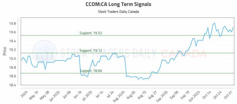 Stock Chart for CCOM:CA