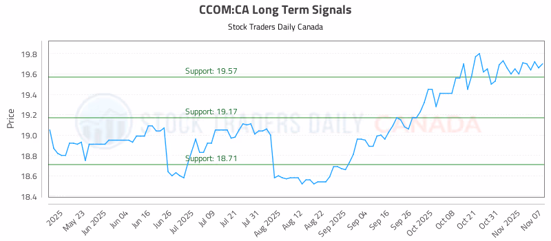 Stock Chart for CCOM:CA