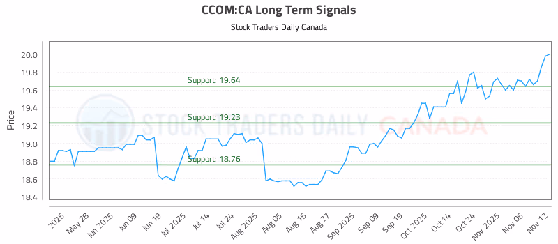 Stock Chart for CCOM:CA