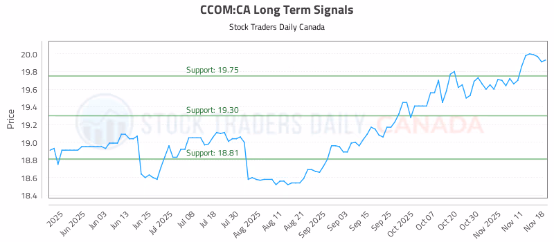 Stock Chart for CCOM:CA