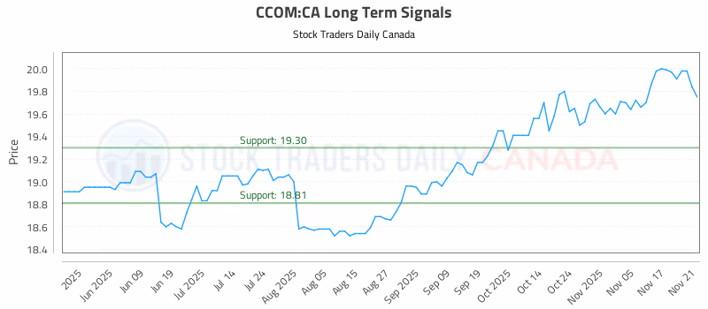 Stock Chart for CCOM:CA