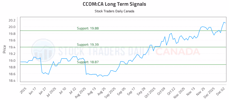 Stock Chart for CCOM:CA