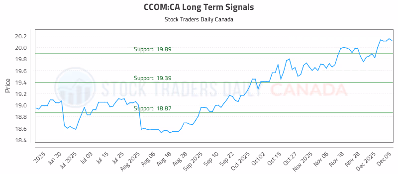 Stock Chart for CCOM:CA