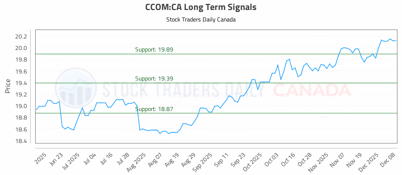 Stock Chart for CCOM:CA