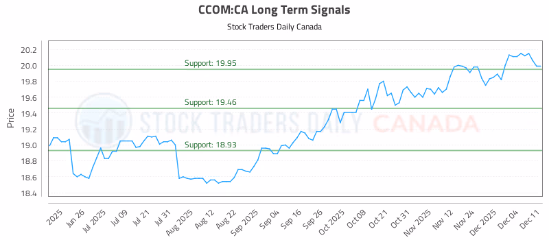Stock Chart for CCOM:CA