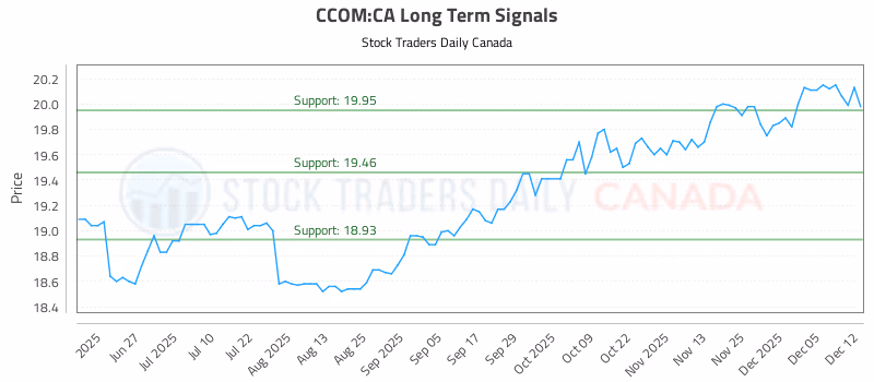 Stock Chart for CCOM:CA