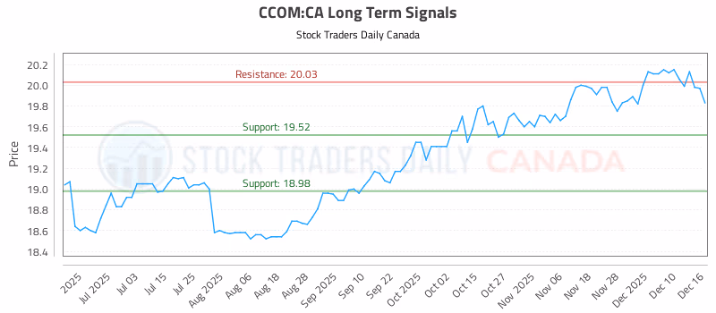 Stock Chart for CCOM:CA