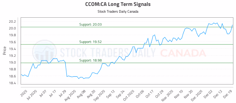 Stock Chart for CCOM:CA