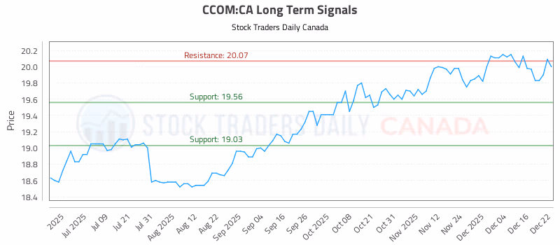 Stock Chart for CCOM:CA
