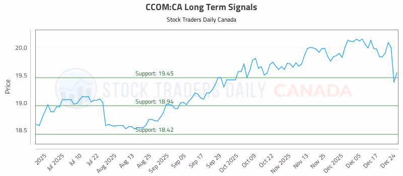 Stock Chart for CCOM:CA