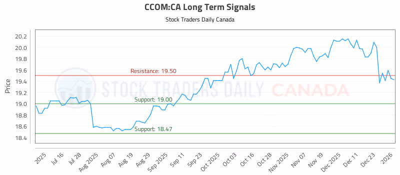 Stock Chart for CCOM:CA