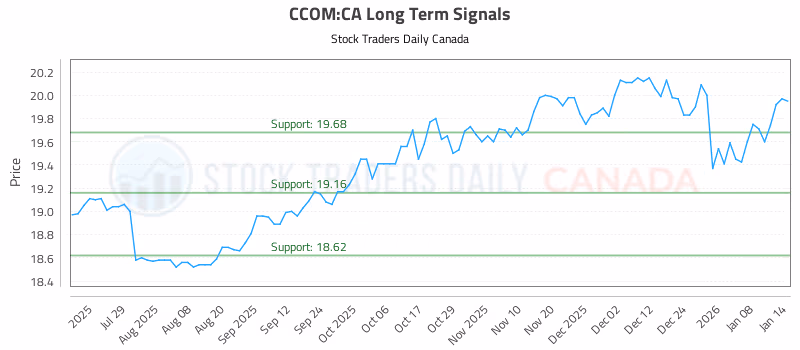 Stock Chart for CCOM:CA