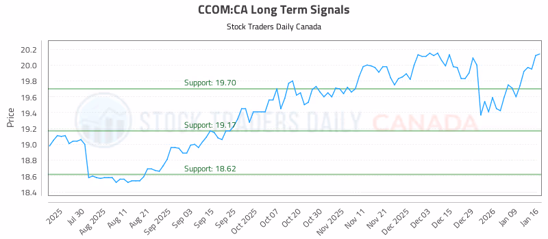 Stock Chart for CCOM:CA