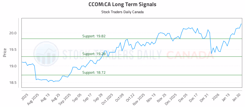 Stock Chart for CCOM:CA