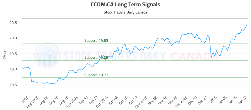 Stock Chart for CCOM:CA