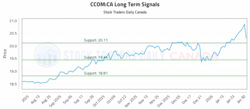 Stock Chart for CCOM:CA