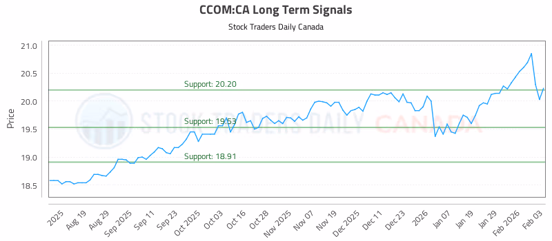 Stock Chart for CCOM:CA