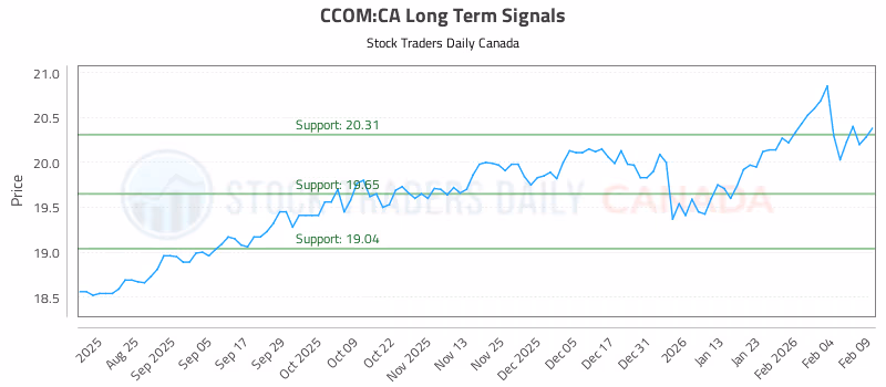 Stock Chart for CCOM:CA