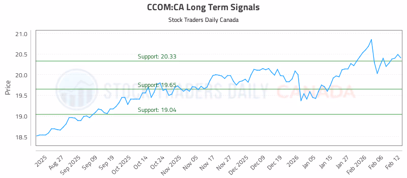 Stock Chart for CCOM:CA