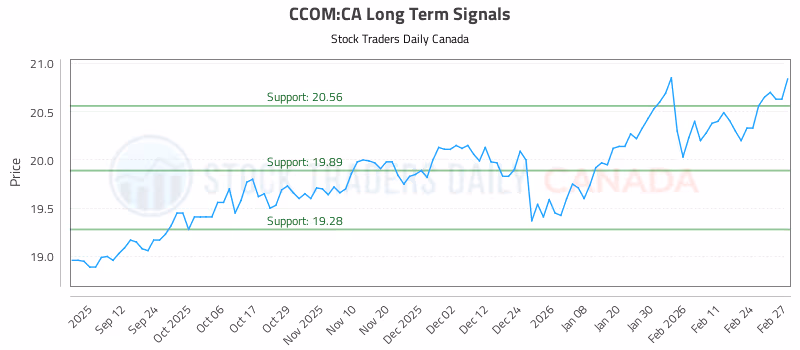 Stock Chart for CCOM:CA